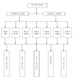 網(wǎng)絡(luò)工程施工組織中的網(wǎng)絡(luò)圖 規(guī)劃與實(shí)施的關(guān)鍵工具
